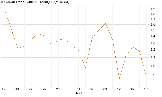 Call auf IDEXX Laboratories [Société Générale Effekten GmbH] Chart