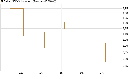 Call auf IDEXX Laboratories [Société Générale Effekten GmbH] Chart