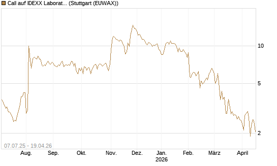 Call auf IDEXX Laboratories [Société Générale Effekten GmbH] Chart