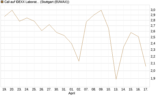 Call auf IDEXX Laboratories [Société Générale Effekten GmbH] Chart