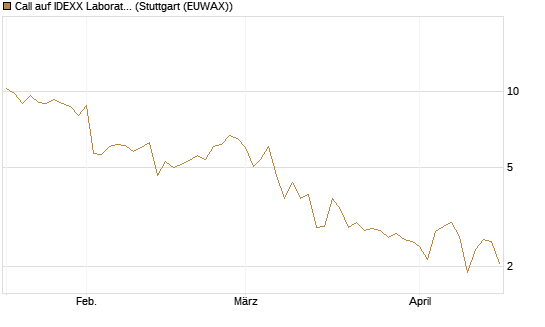 Call auf IDEXX Laboratories [Société Générale Effekten GmbH] Chart