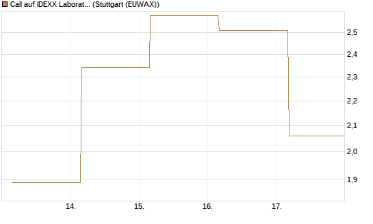 Call auf IDEXX Laboratories [Société Générale Effekten GmbH] Chart