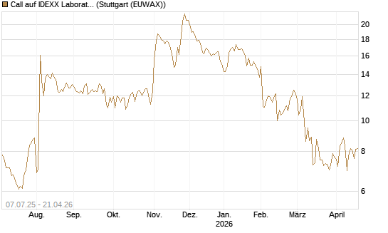 Call auf IDEXX Laboratories [Société Générale Effekten GmbH] Chart