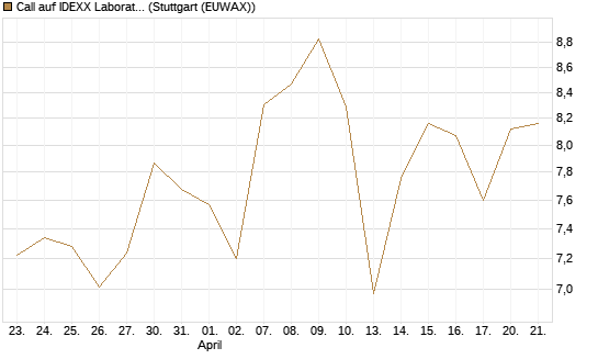 Call auf IDEXX Laboratories [Société Générale Effekten GmbH] Chart