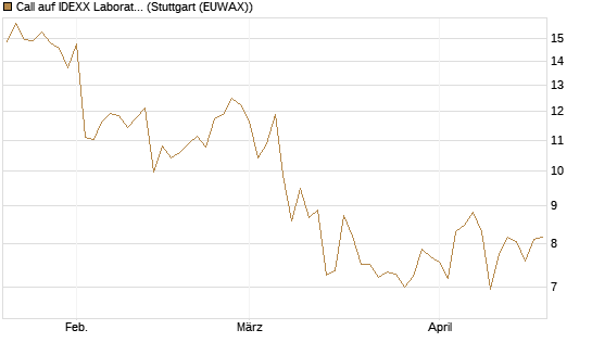 Call auf IDEXX Laboratories [Société Générale Effekten GmbH] Chart
