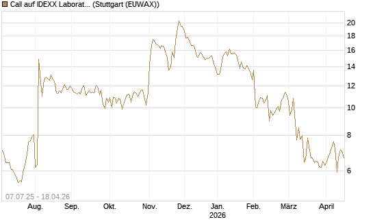 Call auf IDEXX Laboratories [Société Générale Effekten GmbH] Chart