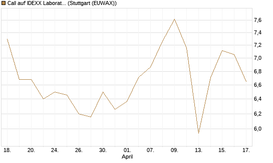 Call auf IDEXX Laboratories [Société Générale Effekten GmbH] Chart