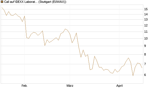 Call auf IDEXX Laboratories [Société Générale Effekten GmbH] Chart