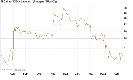 Call auf IDEXX Laboratories [Société Générale Effekten GmbH] Chart