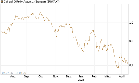 Call auf O'Reilly Automotive [Société Générale Effekten GmbH] Chart