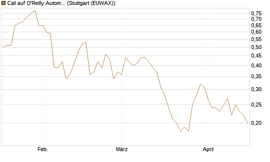 Call auf O'Reilly Automotive [Société Générale Effekten GmbH] Chart