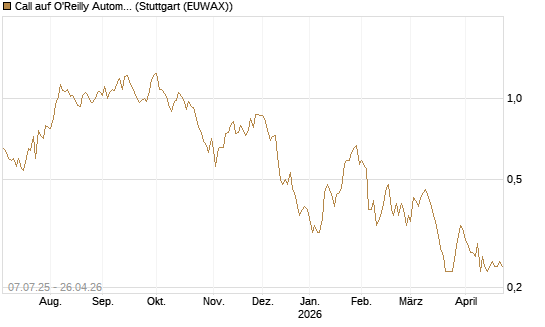 Call auf O'Reilly Automotive [Société Générale Effekten GmbH] Chart