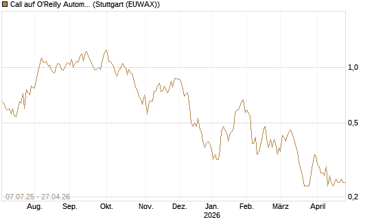 Call auf O'Reilly Automotive [Société Générale Effekten GmbH] Chart