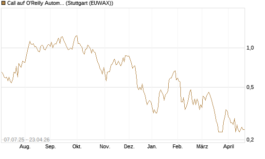 Call auf O'Reilly Automotive [Société Générale Effekten GmbH] Chart