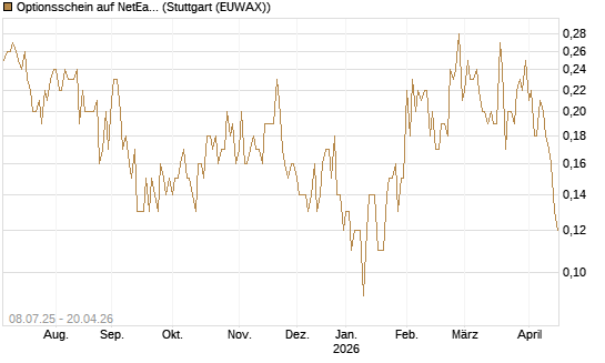 Optionsschein auf NetEase ADR [Goldman Sachs Bank Europe SE] Chart