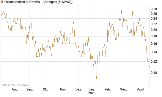 Optionsschein auf NetEase ADR [Goldman Sachs Bank Europe SE] Chart