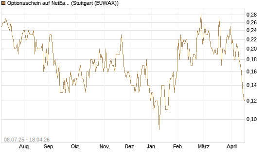 Optionsschein auf NetEase ADR [Goldman Sachs Bank Europe SE] Chart