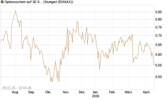 Optionsschein auf 3D Systems [Goldman Sachs Bank Europe SE] Chart