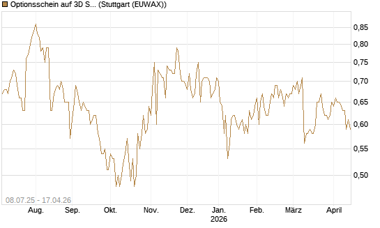 Optionsschein auf 3D Systems [Goldman Sachs Bank Europe SE] Chart