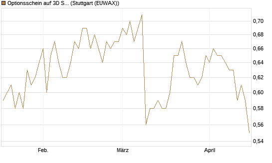 Optionsschein auf 3D Systems [Goldman Sachs Bank Europe SE] Chart