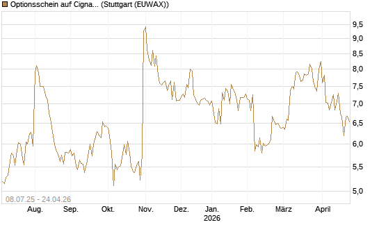 Optionsschein auf Cigna [Goldman Sachs Bank Europe SE] Chart