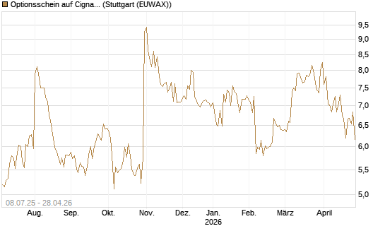 Optionsschein auf Cigna [Goldman Sachs Bank Europe SE] Chart
