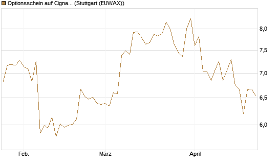 Optionsschein auf Cigna [Goldman Sachs Bank Europe SE] Chart