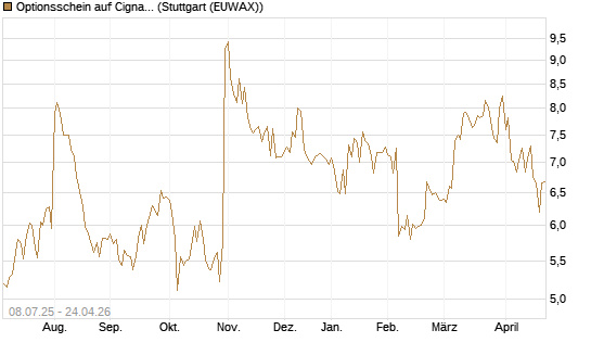 Optionsschein auf Cigna [Goldman Sachs Bank Europe SE] Chart