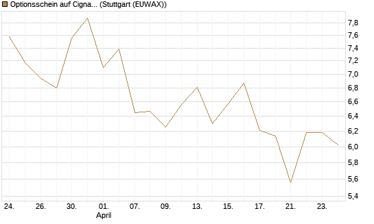 Optionsschein auf Cigna [Goldman Sachs Bank Europe SE] Chart
