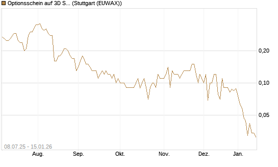Optionsschein auf 3D Systems [Goldman Sachs Bank Europe SE] Chart