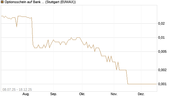 Optionsschein auf Bank of America [Goldman Sachs Bank Europe SE] Chart