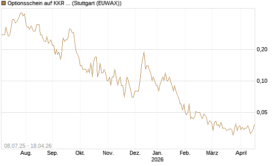 Optionsschein auf KKR & Co. [Goldman Sachs Bank Europe SE] Chart