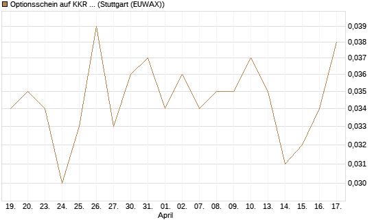 Optionsschein auf KKR & Co. [Goldman Sachs Bank Europe SE] Chart
