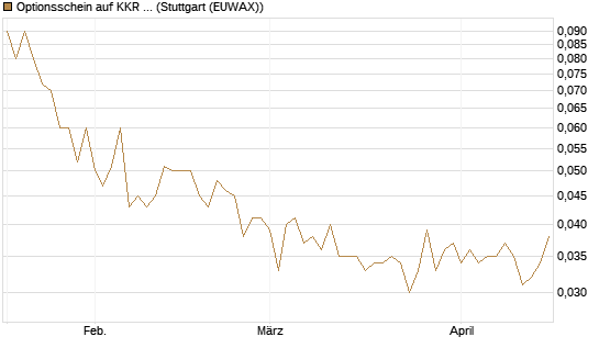 Optionsschein auf KKR & Co. [Goldman Sachs Bank Europe SE] Chart