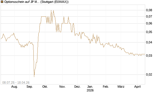 Optionsschein auf JP Morgan Chase [Goldman Sachs Bank Europe SE] Chart