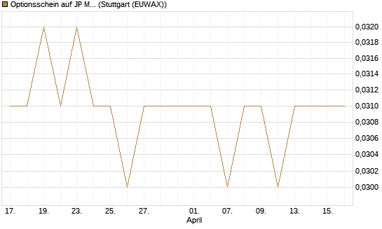 Optionsschein auf JP Morgan Chase [Goldman Sachs Bank Europe SE] Chart