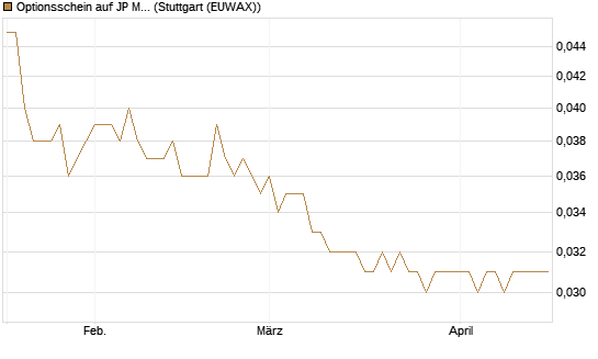Optionsschein auf JP Morgan Chase [Goldman Sachs Bank Europe SE] Chart