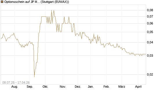 Optionsschein auf JP Morgan Chase [Goldman Sachs Bank Europe SE] Chart