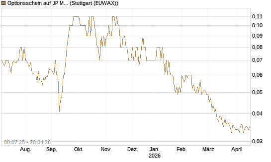 Optionsschein auf JP Morgan Chase [Goldman Sachs Bank Europe SE] Chart