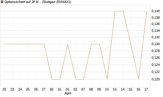 Optionsschein auf JP Morgan Chase [Goldman Sachs Bank Europe SE] Chart