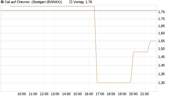 Call auf Chevron [UniCredit Bank GmbH] Chart