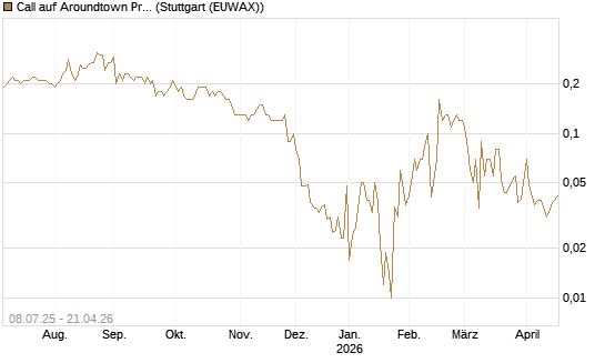 Call auf Aroundtown Property Holdings [UniCredit Bank GmbH] Chart