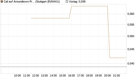 Call auf Aroundtown Property Holdings [UniCredit Bank GmbH] Chart
