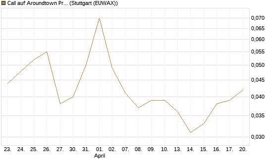 Call auf Aroundtown Property Holdings [UniCredit Bank GmbH] Chart