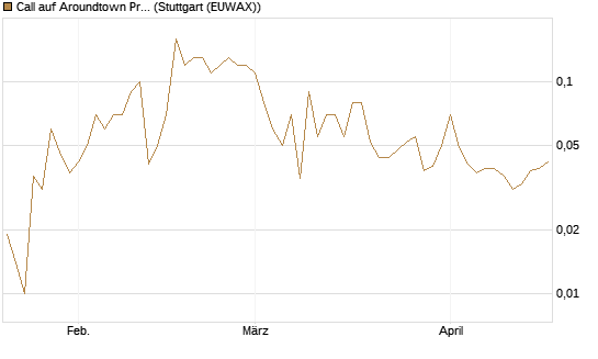 Call auf Aroundtown Property Holdings [UniCredit Bank GmbH] Chart