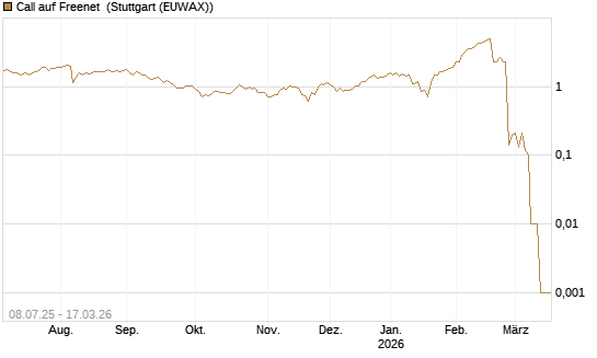 Call auf Freenet [UniCredit Bank GmbH] Chart