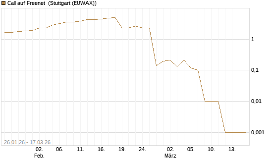 Call auf Freenet [UniCredit Bank GmbH] Chart