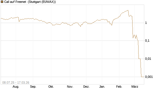Call auf Freenet [UniCredit Bank GmbH] Chart