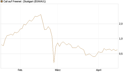 Call auf Freenet [UniCredit Bank GmbH] Chart