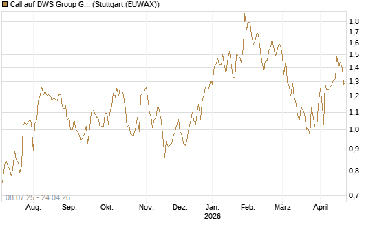 Call auf DWS Group GmbH [UniCredit Bank GmbH] Chart